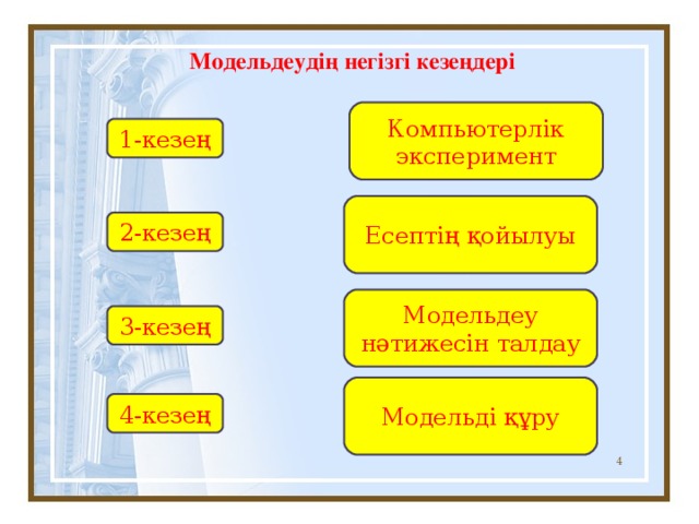 Модельдеудің негізгі кезеңдері Компьютерлік эксперимент 1-кезең Есептің қойылуы 2-кезең Модельдеу нәтижесін талдау 3-кезең Модельді құру 4-кезең