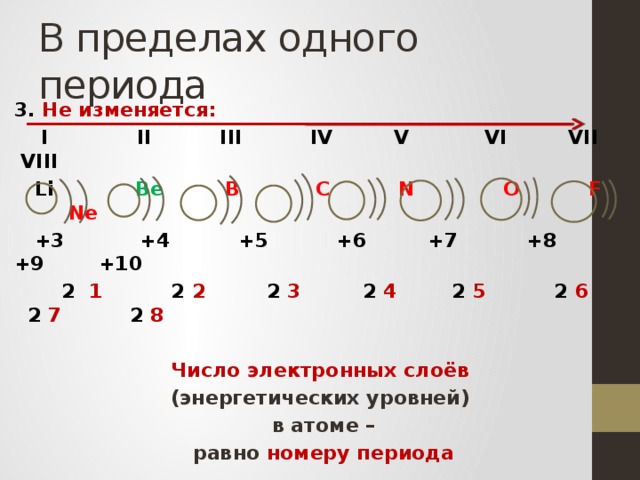 В пределах одного периода 3. Не изменяется:  I II III IV V VI VII VIII  Li Be  B  C  N  O F Ne  +3 +4 +5 +6 +7 +8 +9 +10  2 1 2 2 2 3 2 4 2 5 2 6 2 7 2 8  Число электронных слоёв (энергетических уровней) в атоме – равно номеру периода