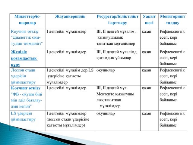 Міндеттер/іс-шаралар Жауапкершілік Коучинг өткізу 