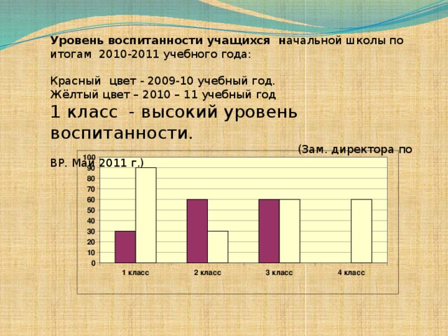 Уровень воспитанности класса образец