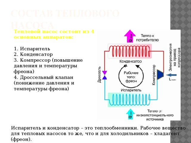 Принцип работы теплового насоса Принцип работы теплового насоса основан на том, что хладагент испаряется в камере с низким давлением и температурой и конденсируется в камере с высоким давлением и температурой, осуществляя, таким образом, перенос энергии (тепла) от холодного тела к нагретому, то есть в направлении, в котором самопроизвольный теплообмен невозможен.