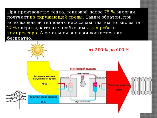 Состав теплового насоса Тепловой насос состоит из 4 основных аппаратов:  1. Испаритель  2. Конденсатор  3. Компрессор (повышение давления и температуры фреона)  4. Дроссельный клапан (понижение давления и температуры фреона) Испаритель и конденсатор – это теплообменники. Рабочее вещество для тепловых насосов то же, что и для холодильников – хладагент (фреон).