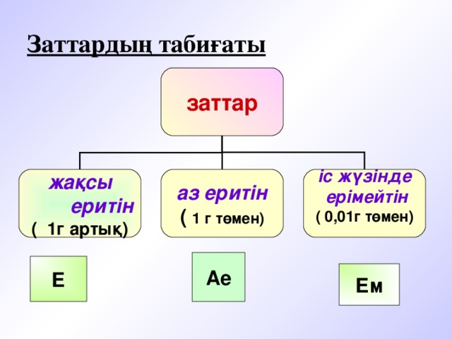 Заттардың табиғаты заттар жақсы  еритін аз еритін іс жүзінде  ерімейтін ( 1г артық) ( 1 г төмен) ( 0,01г төмен)  Ае Е Ем