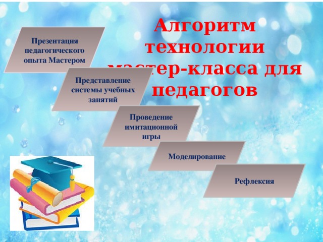 Алгоритм технологии мастер-класса для педагогов Презентация педагогического опыта Мастером Представление системы учебных занятий Проведение имитационной игры Моделирование Рефлексия