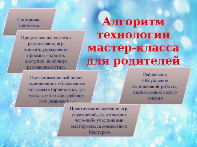 Постановка проблемы Алгоритм технологии мастер-класса для родителей Представление системы развивающих игр, занятий, упражнений, приемов – кратко, доступно, используя разговорный стиль Рефлексия: Обсуждение выполненной работы, высказывание своего мнения Последовательный показ выполнения с объяснением как делать (проводить), для чего, что это дает ребенку (что развивает …) Практическое освоение игр, упражнений, изготовление чего-либо участниками мастер-класса совместно с Мастером