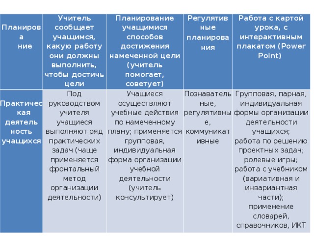 Планирова  ние Учитель сообщает учащимся, какую работу они должны выполнить, чтобы достичь цели  Практичес  кая деятель ность учащихся  Планирование учащимися способов достижения намеченной цели (учитель помогает, советует) Под руководством учителя учащиеся выполняют ряд практических задач (чаще применяется фронтальный метод организации деятельности) Регулятив ные планиров а ния Учащиеся осуществляют учебные действия по намеченному плану; применяется групповая, индивидуальная форма организации учебной деятельности (учитель консультирует)   Работа с картой урока, с интерактивным плакатом (Power Point) Познаватель ные, регулятивные, коммуникативные Групповая, парная, индивидуальная формы организации деятельности учащихся; работа по решению проектных задач; ролевые игры; работа с учебником (вариативная и инвариантная части); применение словарей, справочников, ИКТ