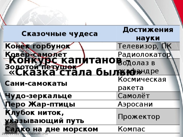 Сказочные чудеса Достижения науки Конёк горбунок Телевизор, ПК Ковёр-самолёт Радиолокатор Золотой петушок Сани-самокаты Водолаз в Чудо-зеркальце скафандре Космическая ракета Самолёт Перо Жар-птицы Аэросани Клубок ниток, указывающий путь Прожектор Садко на дне морском Компас Конкурс капитанов –  «Сказка стала былью»