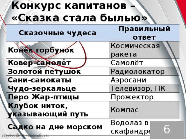 Конкурс капитанов –  «Сказка стала былью» Сказочные чудеса Правильный ответ Конёк горбунок Космическая Ковёр-самолёт ракета Самолёт Золотой петушок Радиолокатор Сани-самокаты Аэросани Чудо-зеркальце Телевизор, ПК Перо Жар-птицы Прожектор Клубок ниток, указывающий путь Компас Садко на дне морском Водолаз в скафандре 6 тур