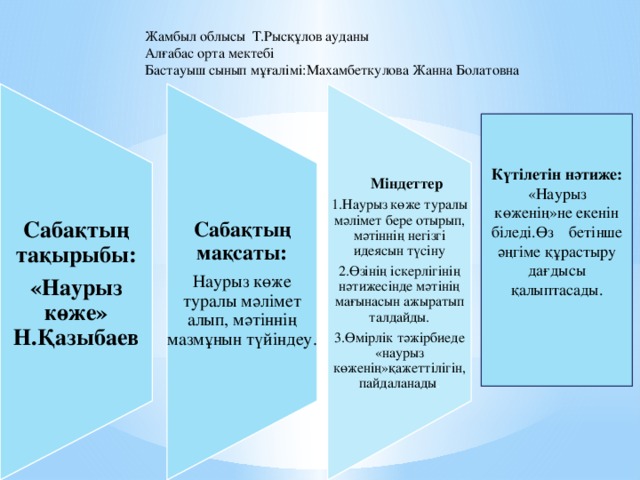 Сабақтың тақырыбы: «Наурыз көже» Н.Қазыбаев Сабақтың мақсаты: Наурыз көже туралы мәлімет алып, мәтіннің мазмұнын түйіндеу.  Міндеттер 1.Наурыз көже туралы мәлімет бере отырып, мәтіннің негізгі идеясын түсіну 2.Өзінің іскерлігінің нәтижесінде мәтінің мағынасын ажыратып талдайды. 3.Өмірлік тәжірбиеде «наурыз көженің»қажеттілігін, пайдаланады . Жамбыл облысы Т.Рысқұлов ауданы Алғабас орта мектебі Бастауыш сынып мұғалімі:Махамбеткулова Жанна Болатовна  Күтілетін нәтиже: «Наурыз көженің»не екенін біледі.Өз бетінше әңгіме құрастыру дағдысы қалыптасады.