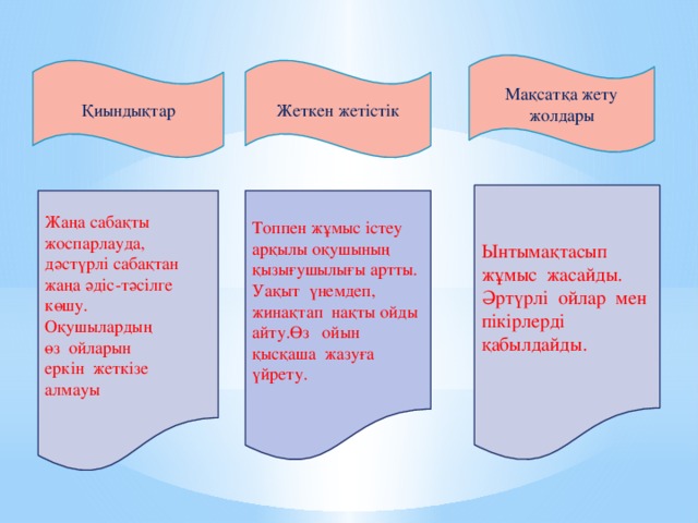 Мақсатқа жету жолдары Қиындықтар Жеткен жетістік Ынтымақтасып жұмыс жасайды. Әртүрлі ойлар мен пікірлерді қабылдайды. Жаңа сабақты жоспарлауда, дәстүрлі сабақтан жаңа әдіс-тәсілге көшу. Топпен жұмыс істеу арқылы оқушының қызығушылығы артты. Оқушылардың Уақыт үнемдеп, өз ойларын жинақтап нақты ойды айту.Өз ойын қысқаша жазуға үйрету. еркін жеткізе алмауы