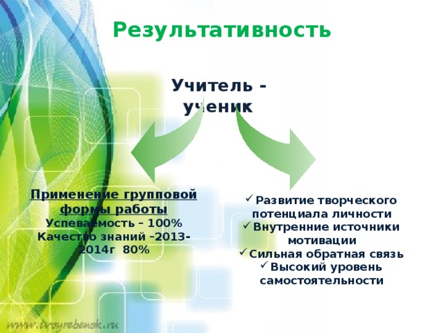 Результативность   Учитель - ученик Применение групповой формы работы Успеваемость – 100% Качество знаний –2013-2014г 80% Развитие творческого потенциала личности Внутренние источники мотивации Сильная обратная связь Высокий уровень самостоятельности