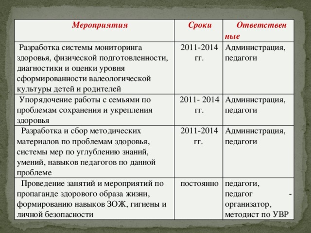 Мероприятия  Разработка системы мониторинга здоровья, физической подготовленности, диагностики и оценки уровня сформированности валеологической культуры детей и родителей Сроки Ответственные 2011-2014  Упорядочение работы с семьями по проблемам сохранения и укрепления здоровья гг. Администрация,  Разработка и сбор методических материалов по проблемам здоровья, системы мер по углублению знаний, умений, навыков педагогов по данной проблеме 2011- 2014 педагоги  Проведение занятий и мероприятий по пропаганде здорового образа жизни, формированию навыков ЗОЖ, гигиены и личной безопасности 2011-2014 гг. Администрация, гг. педагоги Администрация, постоянно педагоги педагоги, педагог - организатор, методист по УВР