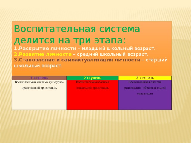 Воспитательная система делится на три этапа: 1.Раскрытие личности  – младший школьный возраст. 2.Развитие личности  – средний школьный возраст. 3.Становление и самоактуализация личности  – старший школьный возраст. 1 ступень Воспитательная система культурно-нравственной ориентации. 2 ступень 3 ступень Воспитательная система социальной ориентации. Воспитательная система рационально- образовательной ориентации