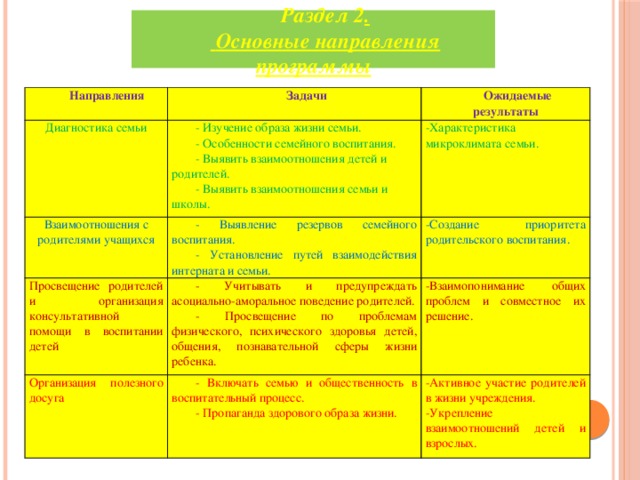 Раздел 2 .  Основные направления программы Направления Диагностика семьи Задачи Взаимоотношения с родителями учащихся Ожидаемые результаты - Изучение образа жизни семьи. - Выявление резервов семейного воспитания. Просвещение родителей и организация консультативной помощи в воспитании детей - Особенности семейного воспитания. -Характеристика микроклимата семьи. - Установление путей взаимодействия интерната и семьи. - Выявить взаимоотношения детей и родителей. - Учитывать и предупреждать асоциально-аморальное поведение родителей. Организация полезного досуга -Создание приоритета родительского воспитания. - Выявить взаимоотношения семьи и школы. - Просвещение по проблемам физического, психического здоровья детей, общения, познавательной сферы жизни ребенка. -Взаимопонимание общих проблем и совместное их решение. - Включать семью и общественность в воспитательный процесс. - Пропаганда здорового образа жизни. -Активное участие родителей в жизни учреждения. -Укрепление взаимоотношений детей и взрослых.