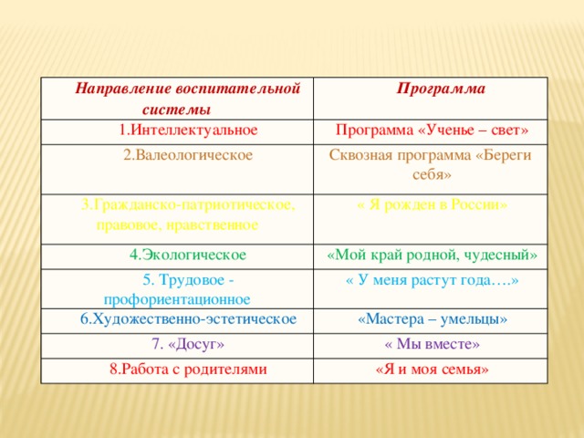 Направление воспитательной системы 1.Интеллектуальное Программа Программа «Ученье – свет» 2.Валеологическое 3.Гражданско-патриотическое, правовое, нравственное Сквозная программа «Береги 4.Экологическое « Я рожден в России» себя» «Мой край родной, чудесный» 5. Трудовое - профориентационное « У меня растут года….» 6.Художественно-эстетическое «Мастера – умельцы» 7. «Досуг» « Мы вместе» 8.Работа с родителями «Я и моя семья»