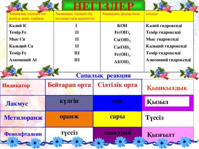 НЕГІЗДЕР Химиялық элементтің аталуы және таңбасы Химиялық элементтің қосылыстағы валенттігі Калий К Темір Fe Мыс Си Кальций Са Темір Fe Алюминий АІ  Химиялық формуласы  І ІІ ІІ ІІ ІІІ ІІІ  аталуы KOH Fe(OH) 2 Cu(OH) 2 Ca(OH) 2 Fe(OH) 3 AI(OH) 3  Калий гидроксиді Темір гидроксиді Мыс гидроксиді Кальций гидроксиді Темір гидроксиді Алюминий гидроксиді Сапалық реакци я  Сілтілік орта Бейтарап орта Индикатор Қышқылдық күлгін көк Қызыл Лакмус оранж сары Түссіз Метилоранж түссіз таңқурай Фенолфталеин Қызғылт