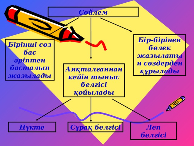 Сөйлем Бір-бірінен бөлек жазылатын сөздерден құрылады Бірінші сөз бас әріптен басталып жазылады Аяқталғаннан кейін тыныс белгісі қойылады Нүкте Сұрақ белгісі Леп белгісі