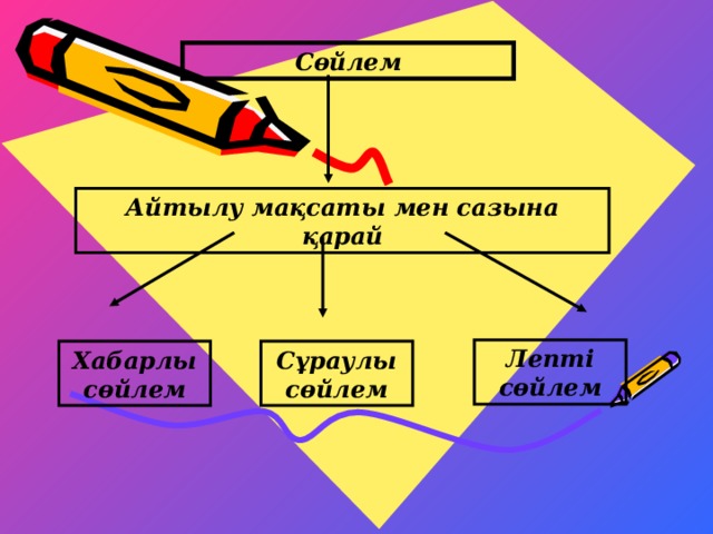 Сөйлем Айтылу мақсаты мен сазына қарай Лепті сөйлем Хабарлы сөйлем Сұраулы сөйлем