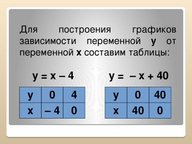 Для построения графиков зависимости переменной y от переменной x составим таблицы: y = x – 4 y = – x + 40 y y x x 0 0 4 – 4 40 40 0 0