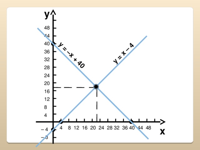 y = –x + 40 y = x – 4 y 48 44 40 36 32 28 24 20 16 12 8 4  4 8 12 16 20 24 28 32 36 40 44 48 x – 4 – 8 23