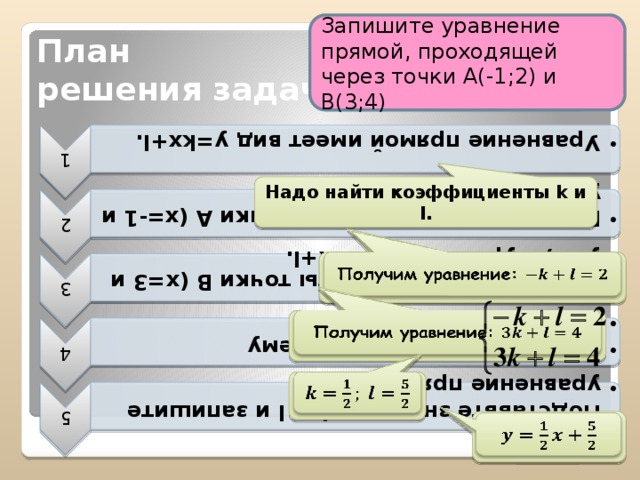 1 Уравнение прямой имеет вид y=kx+l. Уравнение прямой имеет вид y=kx+l. 2 Подставьте координаты точки А (x=-1 и y=2) в уравнение y=kx+l. Подставьте координаты точки А (x=-1 и y=2) в уравнение y=kx+l. 3 Подставьте координаты точки В (x=3 и y=4) в уравнение y=kx+l. Подставьте координаты точки В (x=3 и y=4) в уравнение y=kx+l. 4 Составьте и решите систему  уравнений Составьте и решите систему  уравнений 5 Подставьте значения k и l и запишите уравнение прямой. Подставьте значения k и l и запишите уравнение прямой. Запишите уравнение прямой, проходящей через точки А(-1;2) и В(3;4) План  решения задачи: Надо найти коэффициенты k и l. Получим уравнение:   Получим уравнение:        