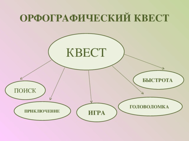 ОРФОГРАФИЧЕСКИЙ КВЕСТ КВЕСТ БЫСТРОТА ПОИСК ГОЛОВОЛОМКА ПРИКЛЮЧЕНИЕ ИГРА