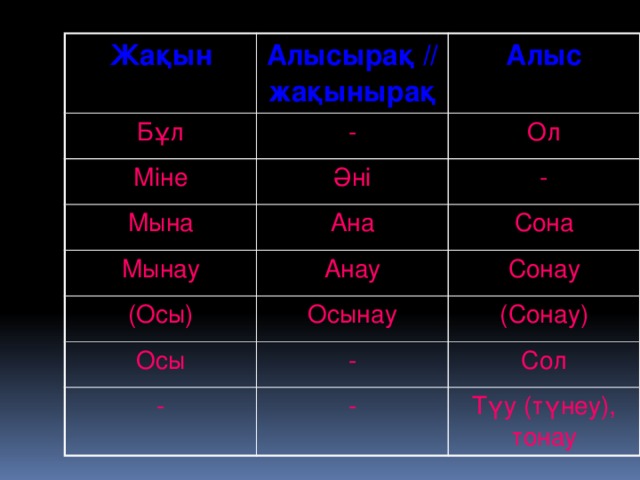 Жақын Алысырақ // жақынырақ Бұл Алыс - Міне Ол Әні Мына Ана Мынау - (Осы) Сона Анау Сонау Осынау Осы (Сонау) - - - Сол Түу (түнеу), тонау