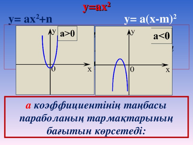 y=ax 2 y= ax 2 +n y= a ( x - m) 2 функциялардағы а коэффициентінің таңбасы графикке қалай әсер етеді? а коэффициентінің таңбасы параболаның тармақтарының бағытын көрсетеді: