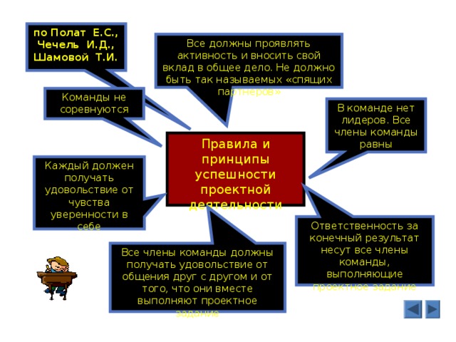 по Полат Е.С., Чечель И.Д., Шамовой Т.И. Все должны проявлять активность и вносить свой вклад в общее дело. Не должно быть так называемых «спящих партнеров» Команды не соревнуются В команде нет лидеров. Все члены команды равны Правила и принципы успешности проектной деятельности Каждый должен получать удовольствие от чувства уверенности в себе Ответственность за конечный результат несут все члены команды, выполняющие проектное задание Все члены команды  должны получать удовольствие от общения друг с другом и от того, что они вместе выполняют проектное задание