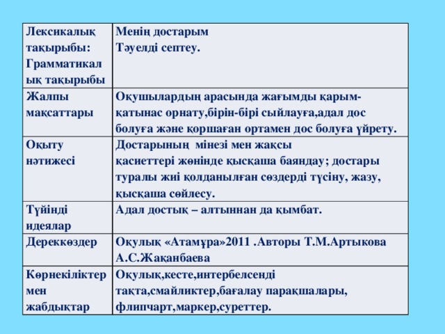 Лексикалық тақырыбы: Грамматикалық тақырыбы Менің достарым Жалпы мақсаттары Тәуелді септеу. Оқушылардың арасында жағымды қарым-қатынас орнату,бірін-бірі сыйлауға,адал дос болуға және қоршаған ортамен дос болуға үйрету. Оқыту нәтижесі Достарының мінезі мен жақсы Түйінді идеялар қасиеттері жөнінде қысқаша баяндау; достары туралы жиі қолданылған сөздерді түсіну, жазу, қысқаша сөйлесу. Адал достық – алтыннан да қымбат. Дереккөздер Оқулық «Атамұра»2011 .Авторы Т.М.Артыкова А.С.Жақанбаева Көрнекіліктер мен жабдықтар Оқулық,кесте,интербелсенді тақта,смайликтер,бағалау парақшалары, флипчарт,маркер,суреттер.