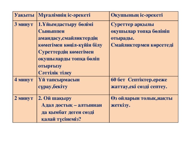 Уақыты Мұғалімнің іс-әрекеті 3 минут Оқушының іс-әрекеті 1.Ұйымдастыру бөлімі 4 минут Суреттер арқылы оқушылар топқа бөлініп отырады. Сыныппен амандасу,смайликтердің көмегімен көңіл-күйін білу Үй тапсырмасын сұрау,бекіту 2 минут Суреттердің көмегімен оқушыларды топқа бөліп отырғызу Смайликтермен көрсетеді 60 бет Септіктер.ереже жаттау,екі сөзді септеу. 2. Ой шақыру Сәттілік тілеу Адал достық – алтыннан да қымбат деген сөзді қалай түсінеміз? Өз ойларын толық,нақты жеткізу.