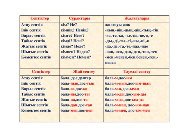 Септіктер  Сұрақтары Атау септік кім? Не?  Септіктер Ілік септік  Жалғаулары Барыс септік жалғауы жоқ Атау септік кімнің? Ненің?  Жай септеу бала, дос,дәптер Ілік септік Табыс септік -ның,-нің,-дың,-дің,-тың,-тің  Тәуелді септеу кімге? Неге? -ға,-ге,-қа, -ке,-на,-не,-а,-е бала- ның ,дос- тың Жатыс септік кімді? Нені? бала- м ,дос- ым Барыс септік бала- м - ның ,дос- ым-ның -ды,-ді,-ты,-ті,-ны,-ні,-н бала- ға ,дос- қа кімде? Неде? Шығыс септік Табыс септік бала- ны ,дос- ты Көмектес септік кімнен? Неден? Жатыс септік бала- м-а ,дос- ым-а -да,-де,-та,-те,-нда,-нде бала- м-ды ,дос- ым-ды кіммен? Немен? Шығыс септік бала- да ,дос- та -нан,-нен,-дан,-ден,-тан,-тен бала- дан ,дос- тан Көмектес септік -мен,-менен,-бен,бенен,-пен,-пенен бала- м-да ,дос- ым-да бала- мен ,дос- пен бала- м-нан , дос- ым-нан бала- м-мен , дос- ым-мен