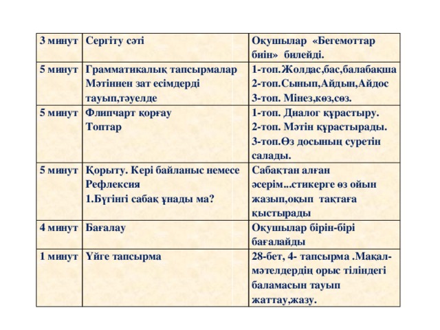 3 минут 5 минут Сергіту сәті Оқушылар «Бегемоттар биін» билейді. Грамматикалық тапсырмалар 5 минут Мәтіннен зат есімдерді тауып,тәуелде 1-топ.Жолдас,бас,балабақша 5 минут Флипчарт қорғау 2-топ.Сынып,Айдын,Айдос 4 минут Қорыту. Кері байланыс немесе Рефлексия 1-топ. Диалог құрастыру. Топтар 3-топ. Мінез,көз,сөз. 2-топ. Мәтін құрастырады. 1.Бүгінгі сабақ ұнады ма? Сабақтан алған әсерім...стикерге өз ойын жазып,оқып тақтаға қыстырады Бағалау 1 минут 3-топ.Өз досының суретін салады. Оқушылар бірін-бірі бағалайды Үйге тапсырма 28-бет, 4- тапсырма .Мақал-мәтелдердің орыс тіліндегі баламасын тауып жаттау,жазу.