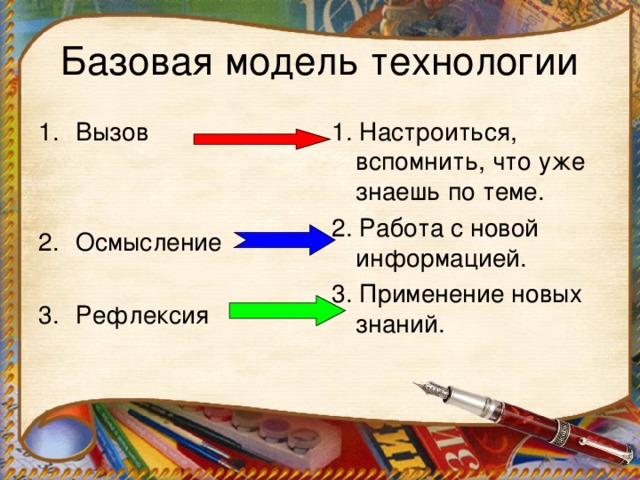 Базовая модель технологии Вызов   Осмысление  Рефлексия   1. Настроиться, вспомнить, что уже знаешь по теме. 2. Работа с новой информацией. 3. Применение новых знаний.