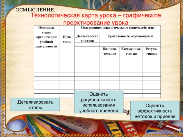 ОСМЫСЛЕНИЕ. Технологическая карта урока – графическое проектирование урока Основные этапы организации учебной деятельности     Цель этапа Содержание педагогического взаимодействия   Деятельность учителя Деятельность обучающихся               Познава-тельная       Коммуника-тивная         Регуля-тивная                                                                 Оценить рациональность использования учебного времени Детализировать этапы Оценить эффективность методов и приемов