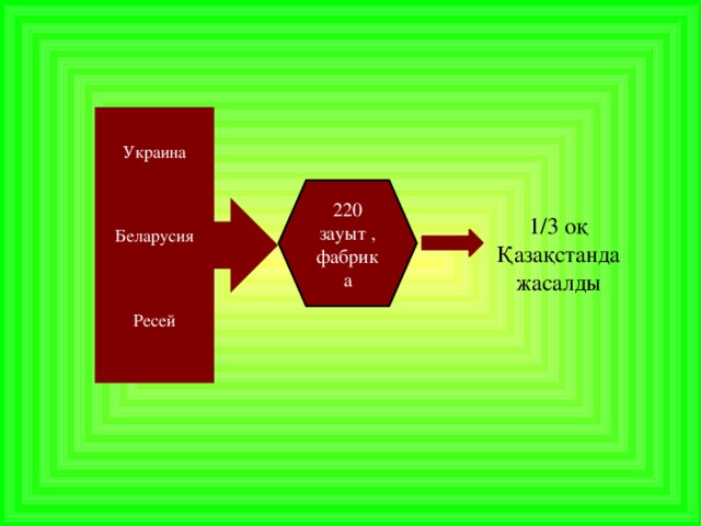 Украина Беларусия Ресей 220 зауыт , фабрика  1/3 оқ Қазақстанда жасалды