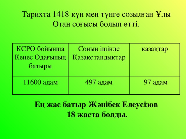 Тарихта 1418 күн мен түнге созылған Ұлы Отан соғысы болып өтті. КСРО бойынша Кеңес Одағының батыры Соның ішінде Қазақстандықтар 11600 адам қазақтар 497 адам  97 адам Ең жас батыр Жәнібек Елеусізов  18 жаста болды.