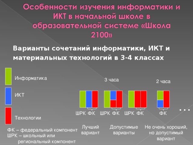 Варианты сочетаний информатики, ИКТ и материальных технологий в 3-4 классах Информатика 3 часа 2 часа ИКТ … ФК ФК ФК ШРК ШРК ФК ШРК Технологии Лучший вариант Допустимые варианты Не очень хороший, но допустимый вариант ФК – федеральный компонент ШРК – школьный или  региональный компонент