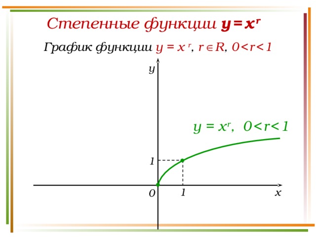 Степенные функции y  =  x  r  График функции y = x r , r  R , 0    r    1 y y = x  r , 0    r    1 1 x 1 0