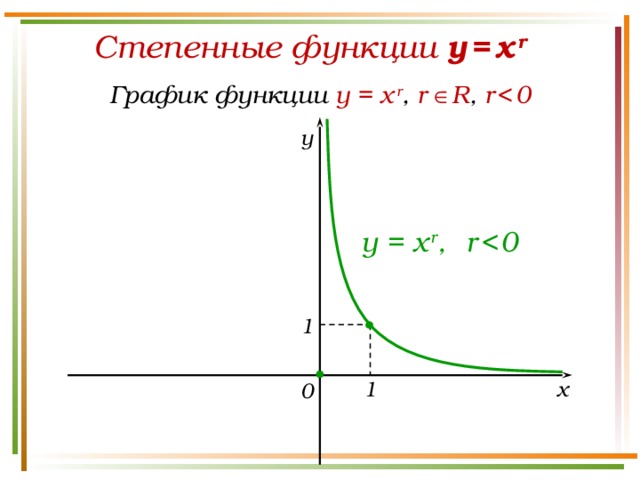 Степенные функции y  =  x  r  График функции y = x  r , r  R , r    0 y y = x  r ,  r    0 1 x 1 0