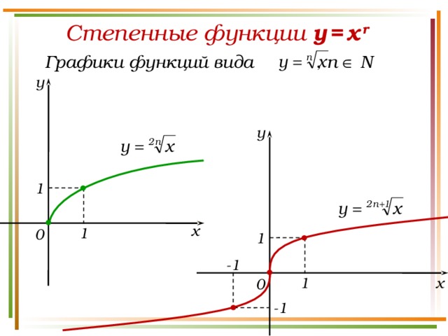 Степенные функции y  =  x  r  Графики функций вида , n  N y y 1 x 1 0 1 -1 1 x 0 -1