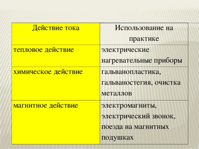 Действие тока Использование на практике тепловое действие электрические нагревательные приборы химическое действие гальванопластика, гальваностегия, очистка металлов магнитное действие электромагниты, электрический звонок, поезда на магнитных подушках