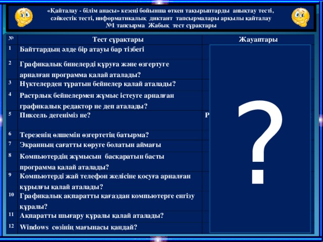 «Қайталау - білім анасы» кезеңі бойынша өткен тақырыптарды  анықтау тесті, сәйкестік тесті, информатикалық диктант тапсырмалары арқылы қайталау № 1 тапсырма Жабық тест сұрақтары № 1 Тест сұрақтары Байттардың әлде бір атауы бар тізбегі 2 Жауаптары Файл 3 Графикалық бинелерді құруға және өзгертуге арналған программа қалай аталады? Нүктелерден тұратын бейнелер қалай аталады? 4 Графикалық редактор Растрлық бейнелермен жұмыс істеуге арналған графикалық редактор не деп аталады? 5 Растрлық Paint г.р. 6 Пиксель дегеніміз не? Растрлық бейненің ең кішкентай элементі Терезенің өлшемін өзгертетің батырма? 7 Жаю батырмасы Экранның сағатты көруге болатын аймағы 8 Компьютердің жұмысын басқаратын басты программа қалай аталады? 9 Есептер тақтасы Операциялық жүйе Компьютерді жай телефон желісіне қосуға арналған құрылғы қалай аталады? 10 Модем 11 Графикалық ақпаратты қағаздан компьютерге енгізу құралы? Ақпаратты шығару құралы қалай аталады? 12 Сканер Принтер Windows сөзінің мағынасы қандай? Терезелер ?