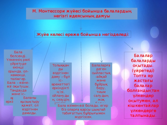 М. Монтессори жүйесі бойынша балалардың негізгі идеясының дамуы Жүйе келесі ереже бойынша негізделеді: Бала белсенді. Үлкеннің рөлі үйретуде екінші орында, ол-көмекші, тәлімгер. Бала – өзіне-өзі оқытушы. Таңдауда және іс-әрекетте еркін болады. Балалар балаларды оқытады. (үйретеді) Топта әр жастағы балалар болғандықтан үлкендер оқытумен, ал кішкентайлар үлкендерге талпынады. Толыққанды өздігінен даму – бұл іс-әрекеттегі еркіндіктің ізі, ойланудың, сезудің ізгілігі. Балаларға деген сыйластық-айқай және бұйрық беру, тиым салудың жоқ болуы. Баланы қызықтыру қажет, ол өздігінен дамиды. Бала өзімен-өзі болады, егер біз оларға қарсы шықпай табиғаттың бұйрығымен жүргізсек.
