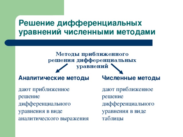 Методы дифференциальных уравнений. Методы приближенного решения дифференциальных уравнений. Методы решения обыкновенных дифференциальных уравнений. Численный метод решения дифференциальных уравнений. Численные способы решения дифференциальных уравнений.