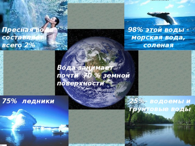 98% этой воды - морская вода, соленая Пресная вода составляет всего 2% Вода занимает почти 70 % земной поверхности 75% ледники 25%- водоемы и грунтовые воды