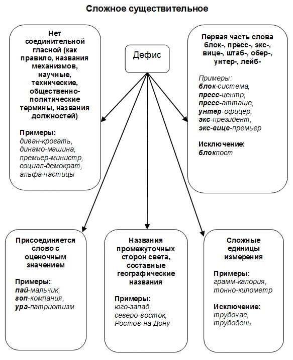 Составные слова примеры