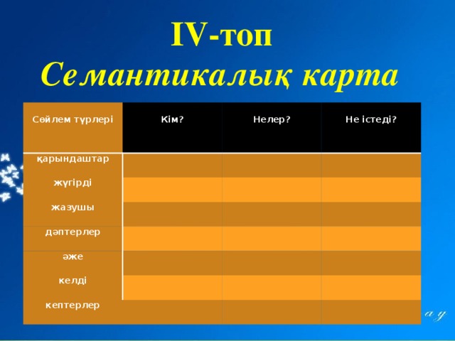 IV-топ Семантикалық карта   Сөйлем түрлері қарындаштар Кім?    жүгірді жазушы Нелер?          Не істеді? дәптерлер     әже           келді     кептерлер              