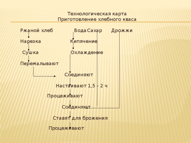 Окрошка овощная технологическая карта