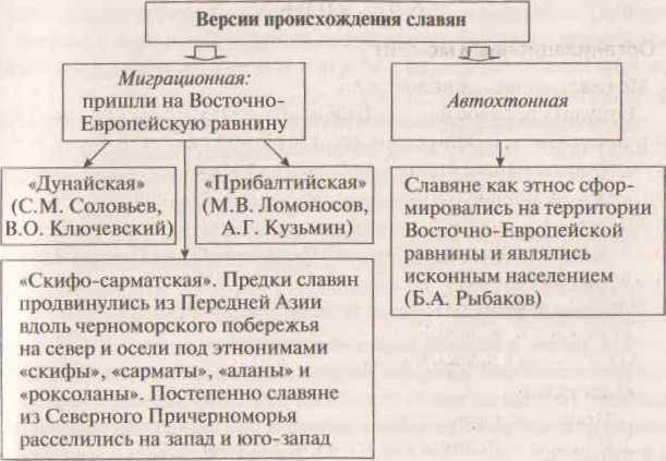 Теории происхождения славян. Теории происхождения восточных славян таблица. Миграционная теория происхождения восточных славян. Миграционная концепция происхождения славян. Основные теории происхождения славян кратко.